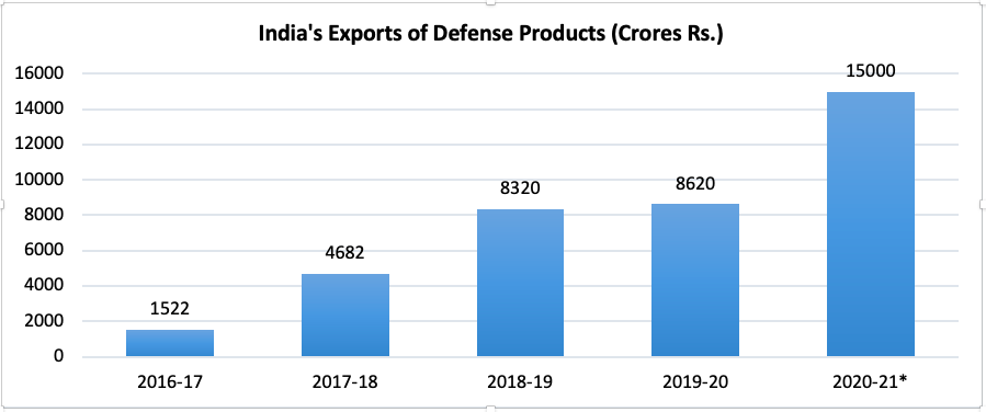 Defence-Export