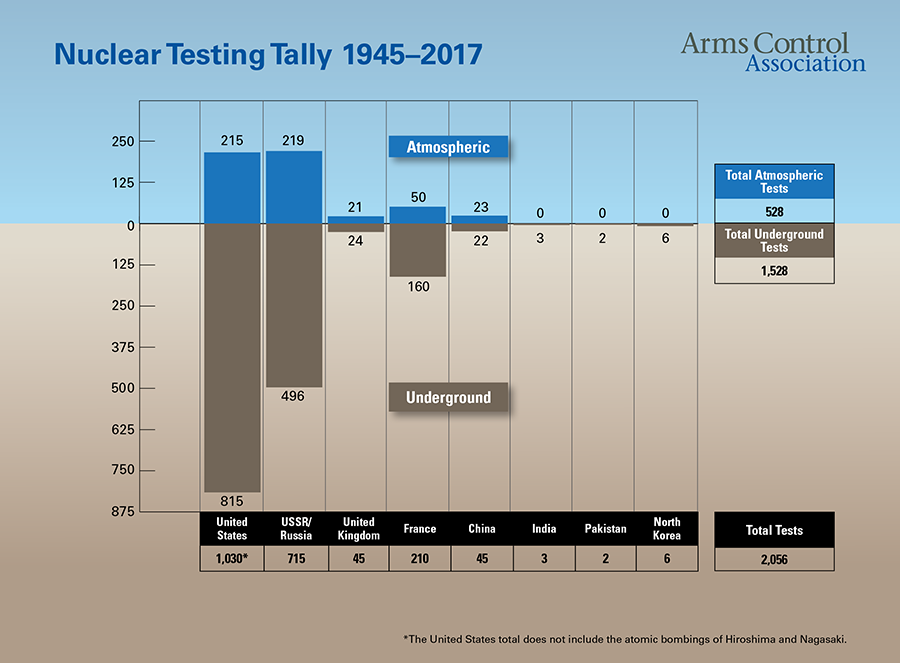 NuclearTestingTally