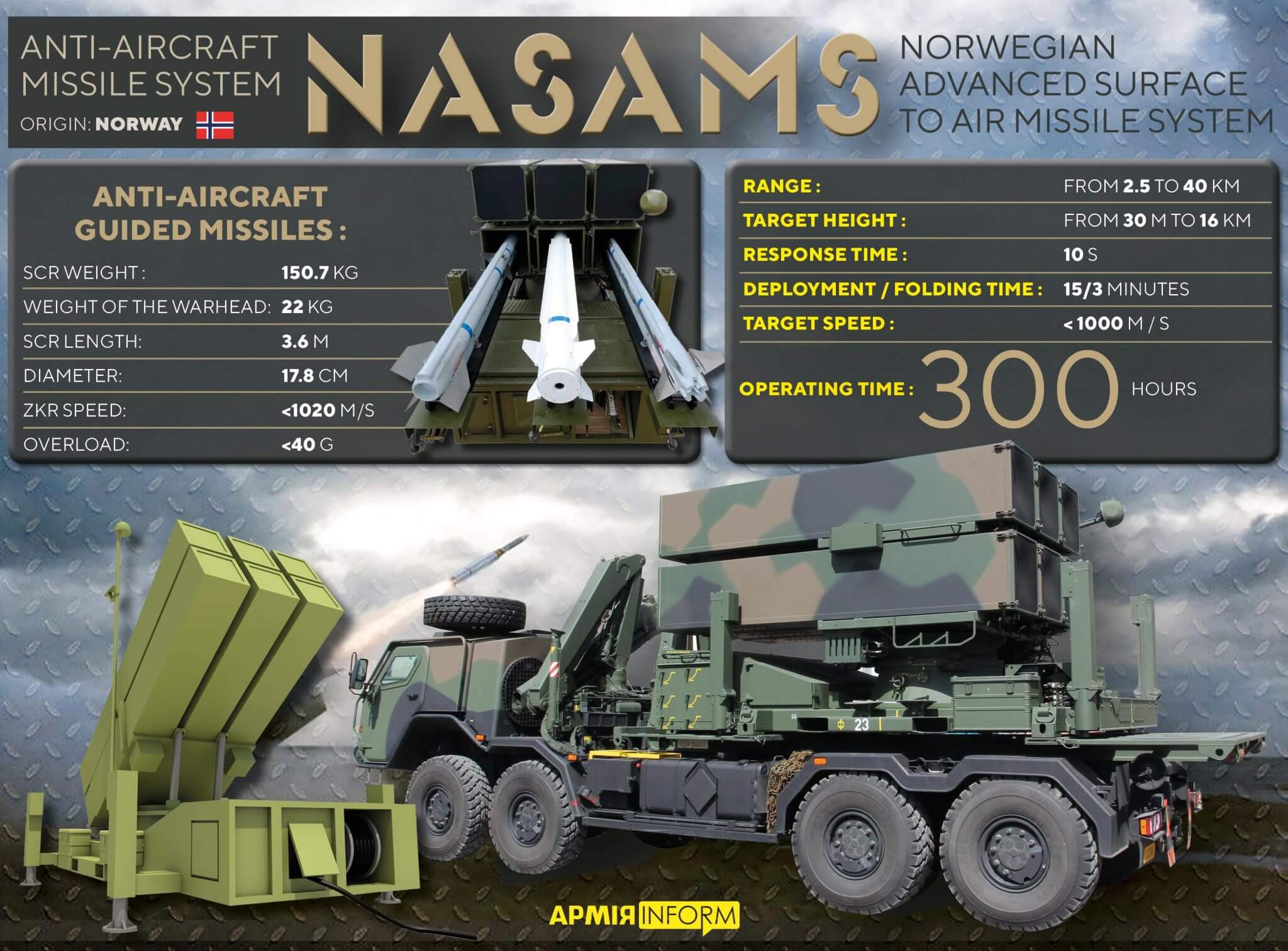 NASAMS: Ukraine May Get 'Second-Hand' Missile Defense Systems; US ...